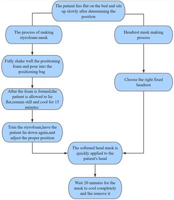 Clinical value of styrofoam fixation in intracranial tumor radiotherapy